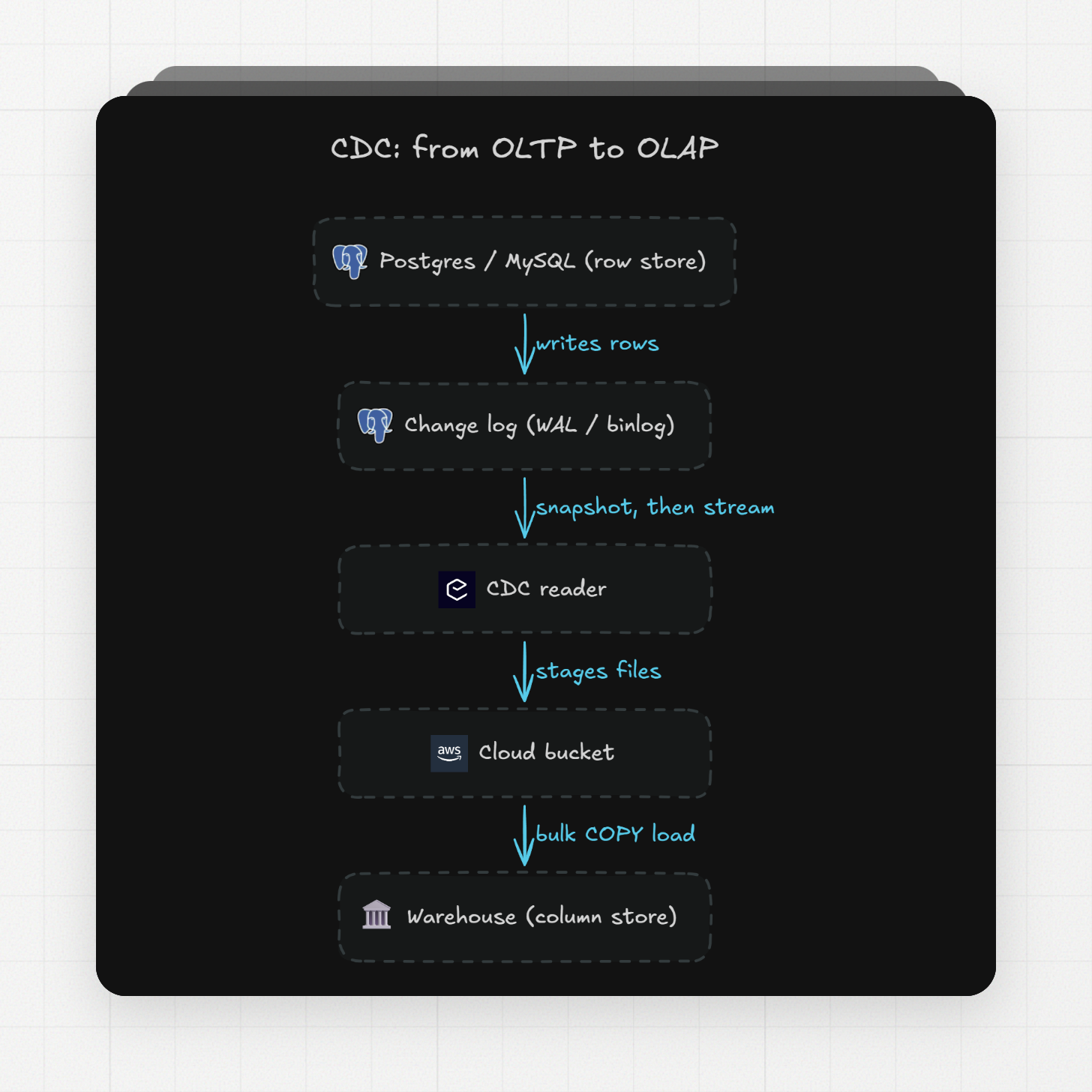 CDC: from OLTP to OLAP